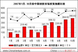 2007年10月中國創(chuàng)業(yè)投資市場(chǎng)月度研究報(bào)告 資本浪潮下的機(jī)遇與格局